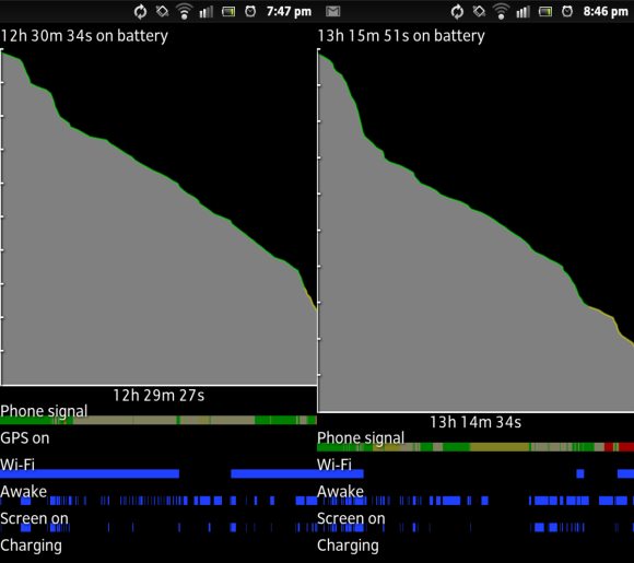 Выходя из подвалов или из лифтов, мы заметили, что Xperia S потребовалось больше времени, чем обычно, чтобы переключиться с EDGE на HSDPA