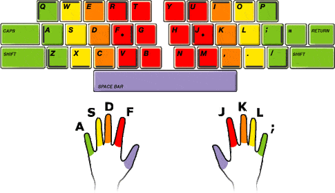 Используйте все 10 пальцев   Держать   хорошая осанка   на вашем столе   Держите руки в правильном положении на клавиатуре   Старайтесь не смотреть вниз на клавиши во время ввода